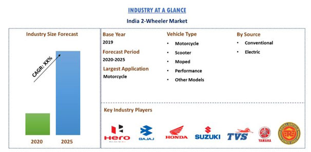 two wheeler market in india