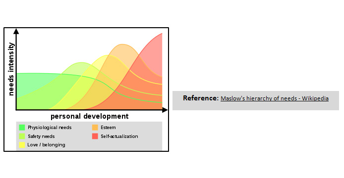 Maslow revised the theory 