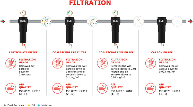 Elgi compressed air system 3