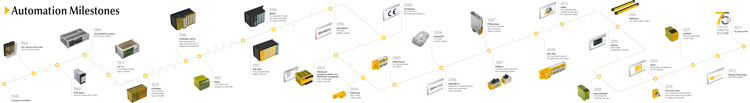 Automation Milestones