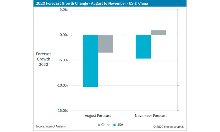 MIO Tracker Shows Upward Revision To US And Chinese Manufacturing Sectors | Engineering Review