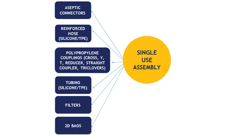 Use Of Single Use Technologies (SUT) For Sterile Dosage Form Processing And Filling Operations | ENGINEERING REVIEW |Manufacturing | Industrial Sector Magazine & Portal