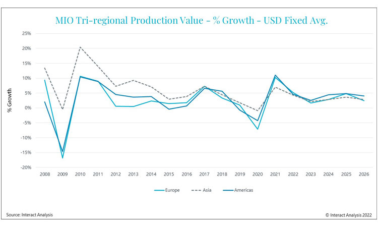 Global Manufacturing Output Growth Of 8.3% In 2021 | ENGINEERING REVIEW |Manufacturing | Industrial Sector Magazine & Portal