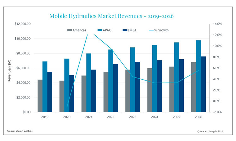 Mobile Hydraulics Market Reaches $18.7bn In 2021 | ENGINEERING REVIEW |Manufacturing | Industrial Sector Magazine & Portal